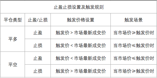 如何使用OKEX仓位止盈止损？