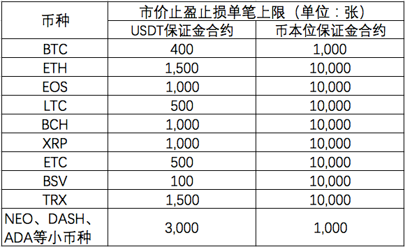 如何使用OKEX仓位止盈止损？