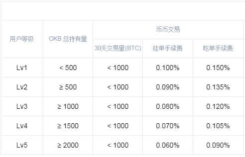 OKEX的币币交易手续费是怎么计算的？