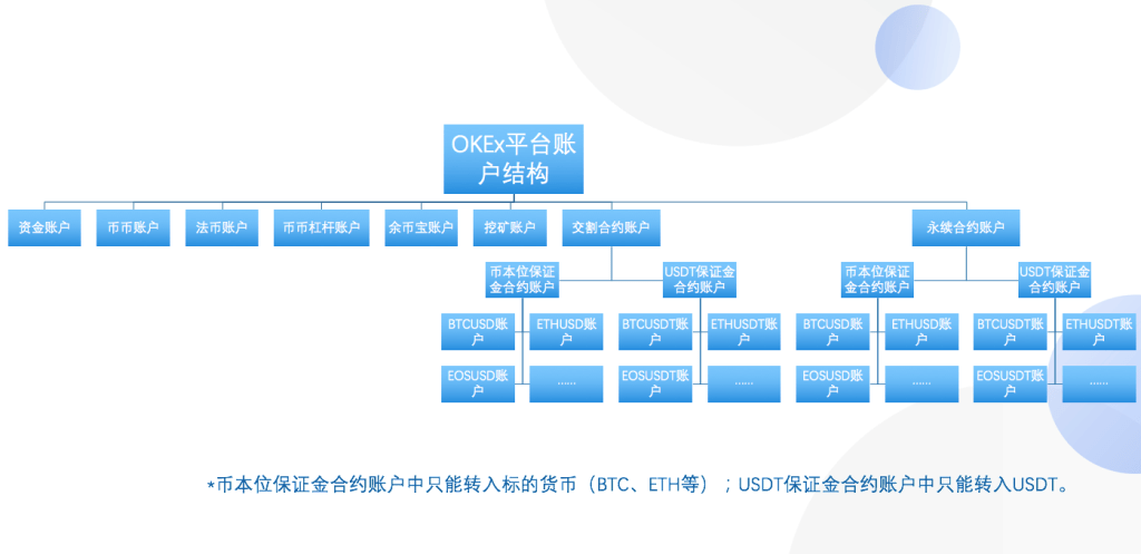 OKEX如何进行场外入金和资金划转？