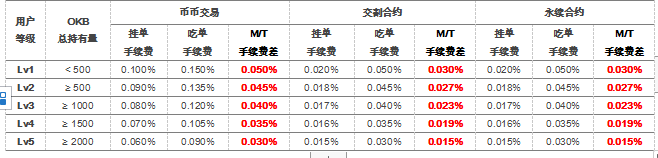 如何使用针对特定用户与交易策略的OKEx高级限价委托？