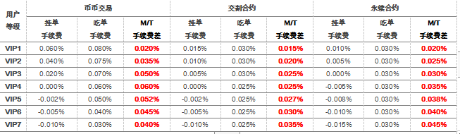 如何使用针对特定用户与交易策略的OKEx高级限价委托？