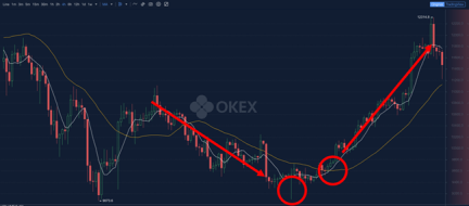 如何合理设置OKEx止盈止损委托？