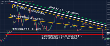 如何通过OKEx跟踪委托，管理可预期的投资收益？