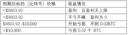 保险策略与接货准备—用看跌期权来实现