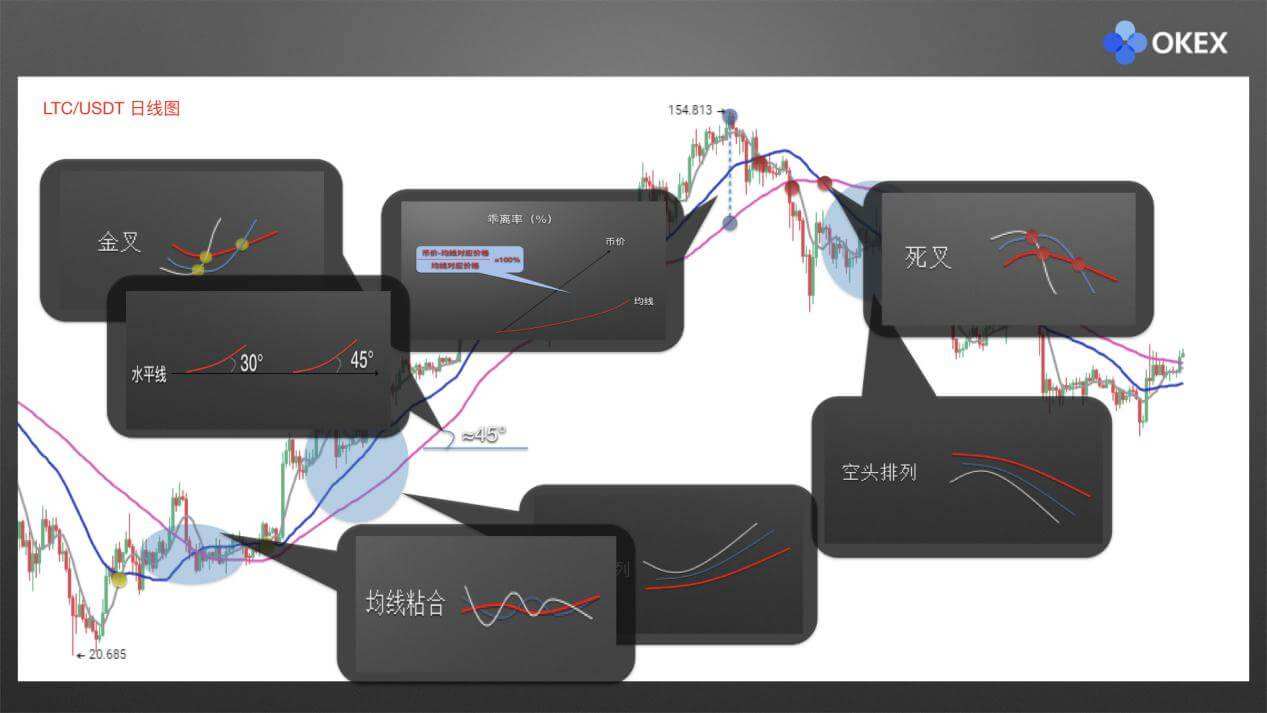 【零基础学币市分析】19、常用分析指标-均线(MA)