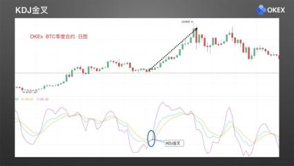 【零基础学币市分析】23、常用分析指标5—KDJ