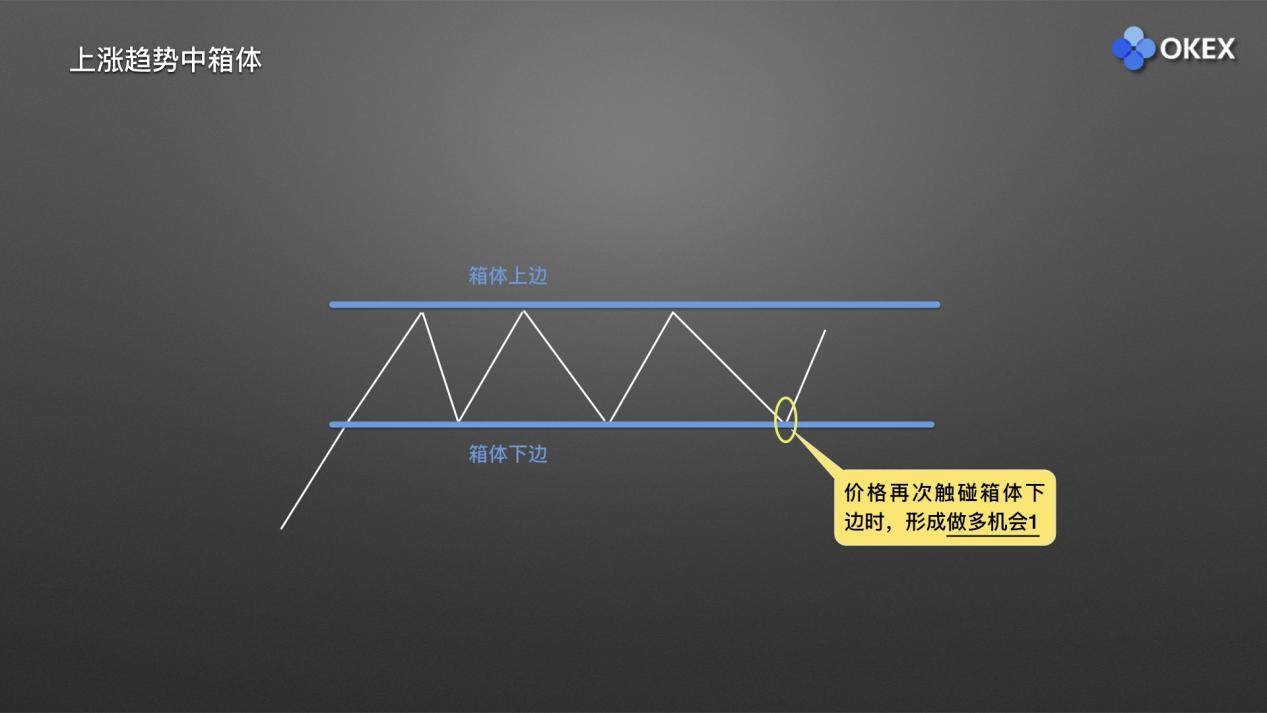 【零基础学币市分析】15、庄家布局形态1—箱体