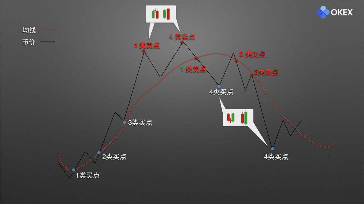 【零基础学币市分析】19、常用分析指标-均线(MA)