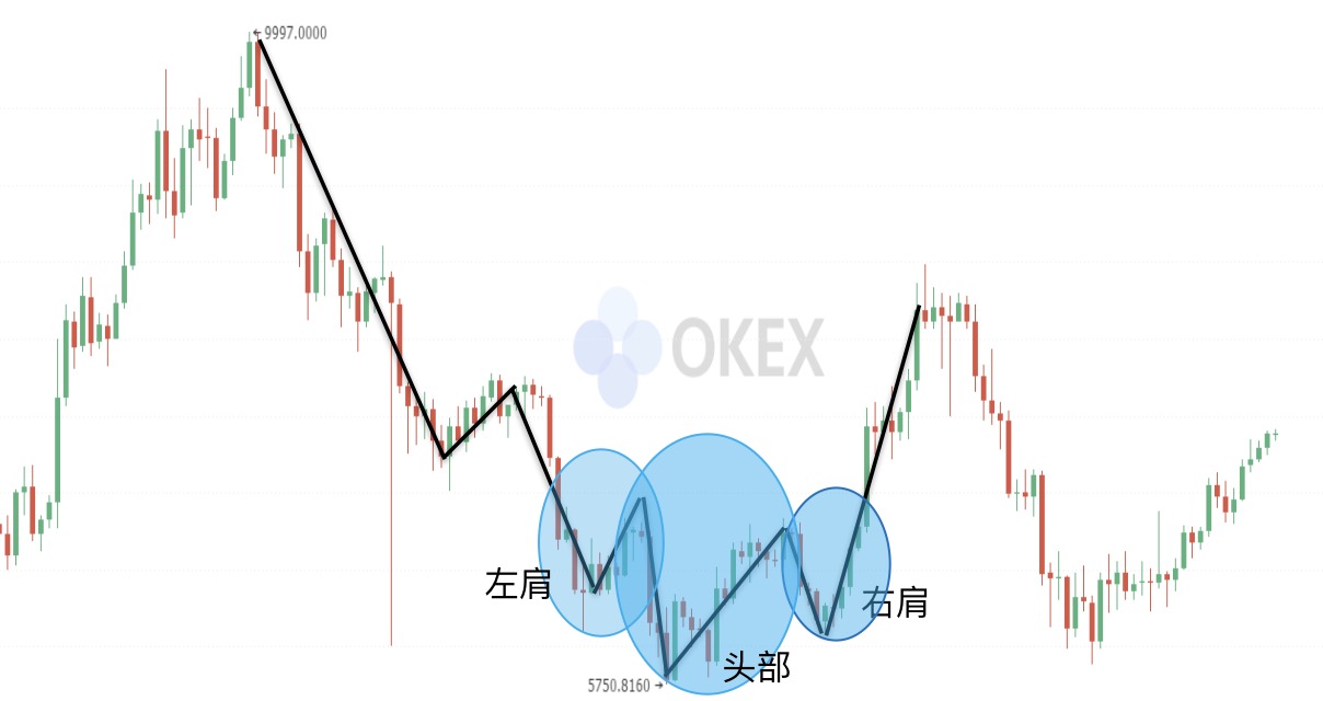 【零基础学币市分析】9、抄底形态—头肩底