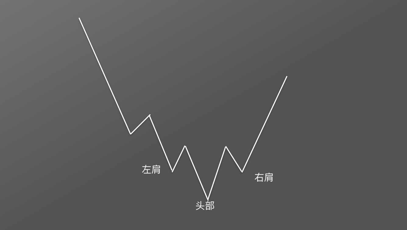 【零基础学币市分析】9、抄底形态—头肩底