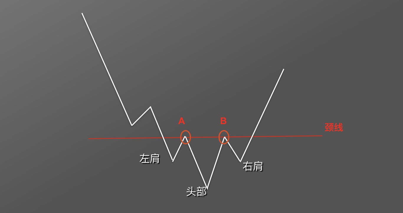 【零基础学币市分析】9、抄底形态—头肩底