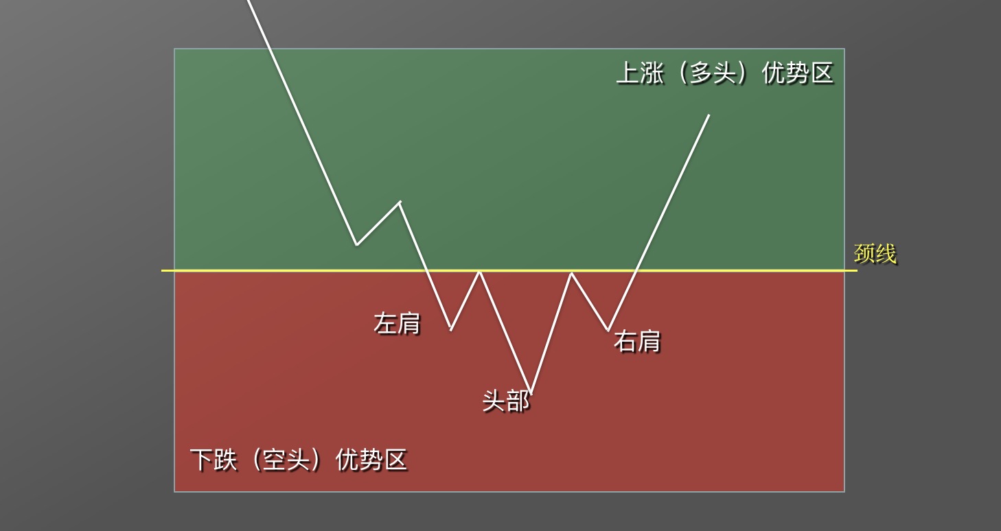 【零基础学币市分析】9、抄底形态—头肩底