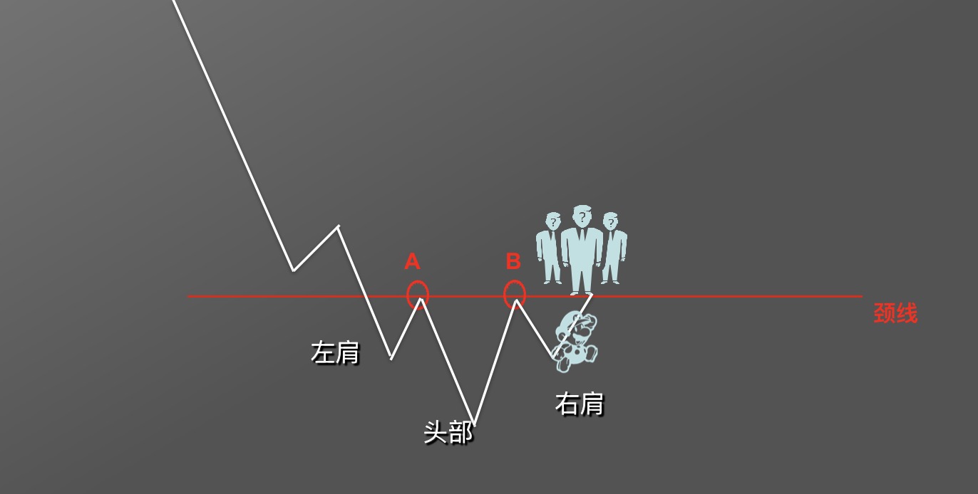 【零基础学币市分析】9、抄底形态—头肩底