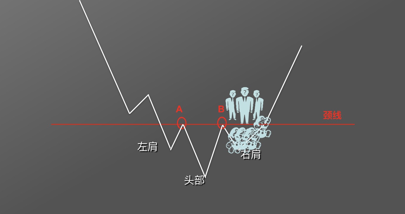 【零基础学币市分析】9、抄底形态—头肩底