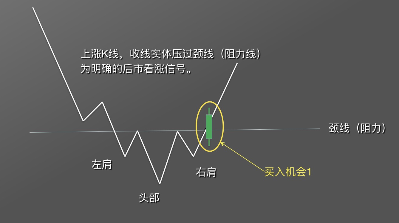 【零基础学币市分析】9、抄底形态—头肩底