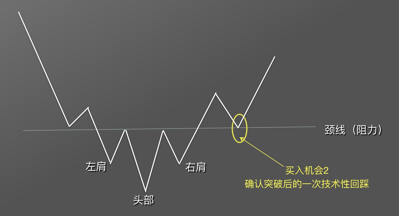 【零基础学币市分析】9、抄底形态—头肩底