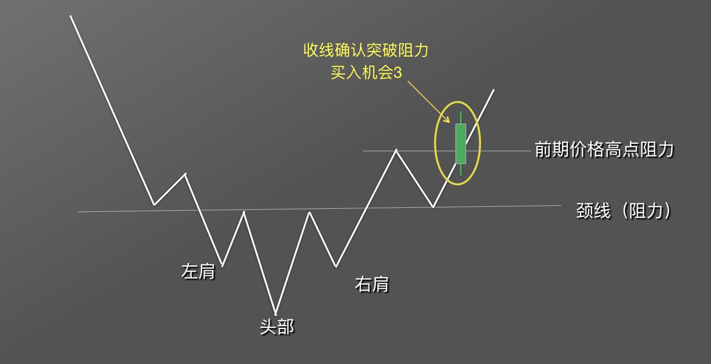 【零基础学币市分析】9、抄底形态—头肩底