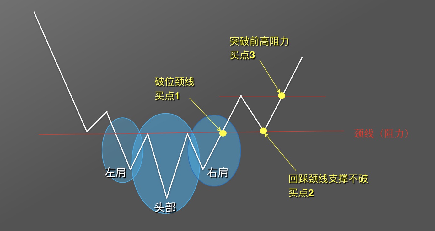 【零基础学币市分析】9、抄底形态—头肩底