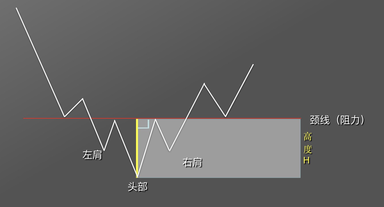 【零基础学币市分析】9、抄底形态—头肩底