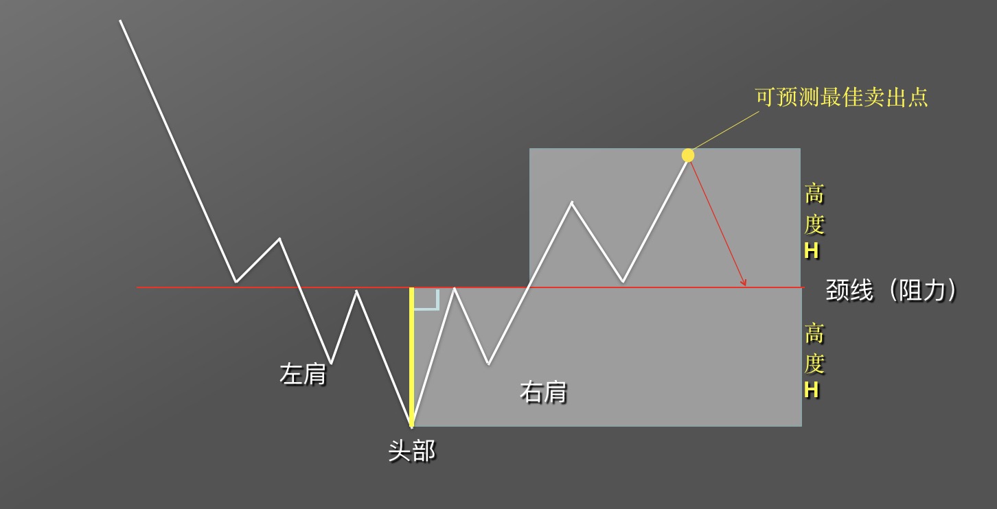 【零基础学币市分析】9、抄底形态—头肩底