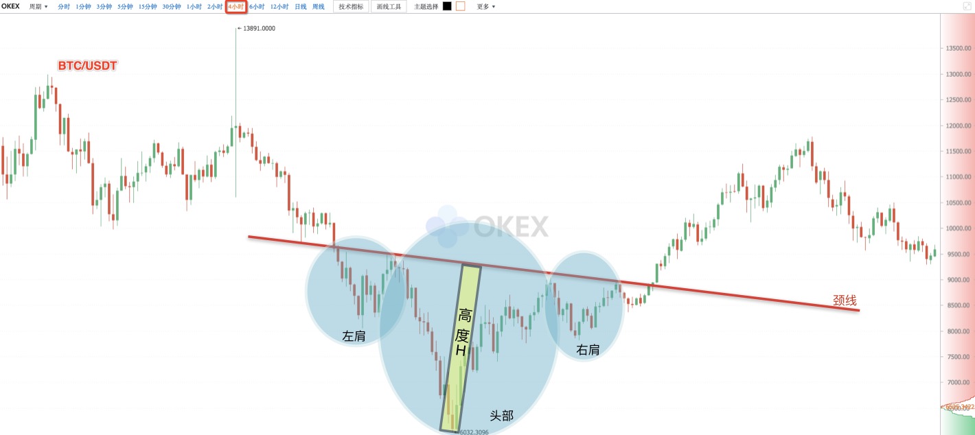 【零基础学币市分析】9、抄底形态—头肩底