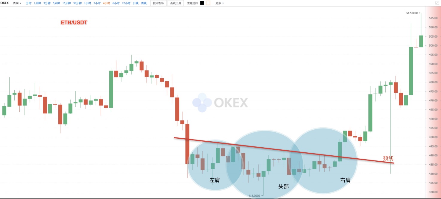 【零基础学币市分析】9、抄底形态—头肩底