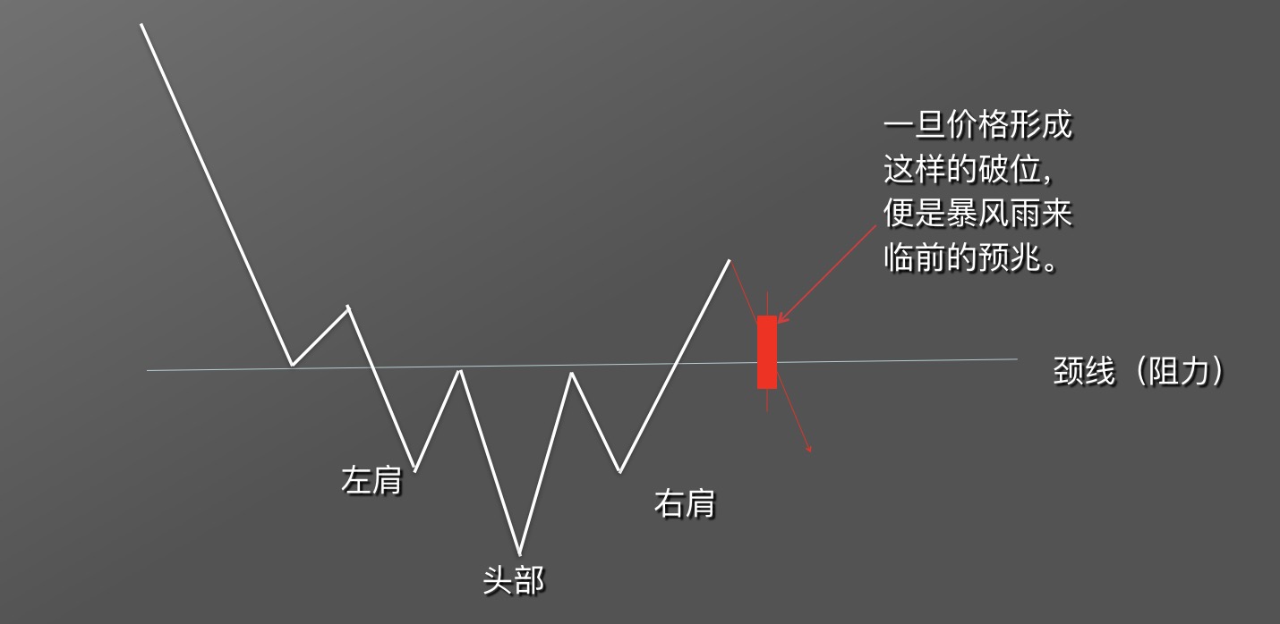 【零基础学币市分析】9、抄底形态—头肩底