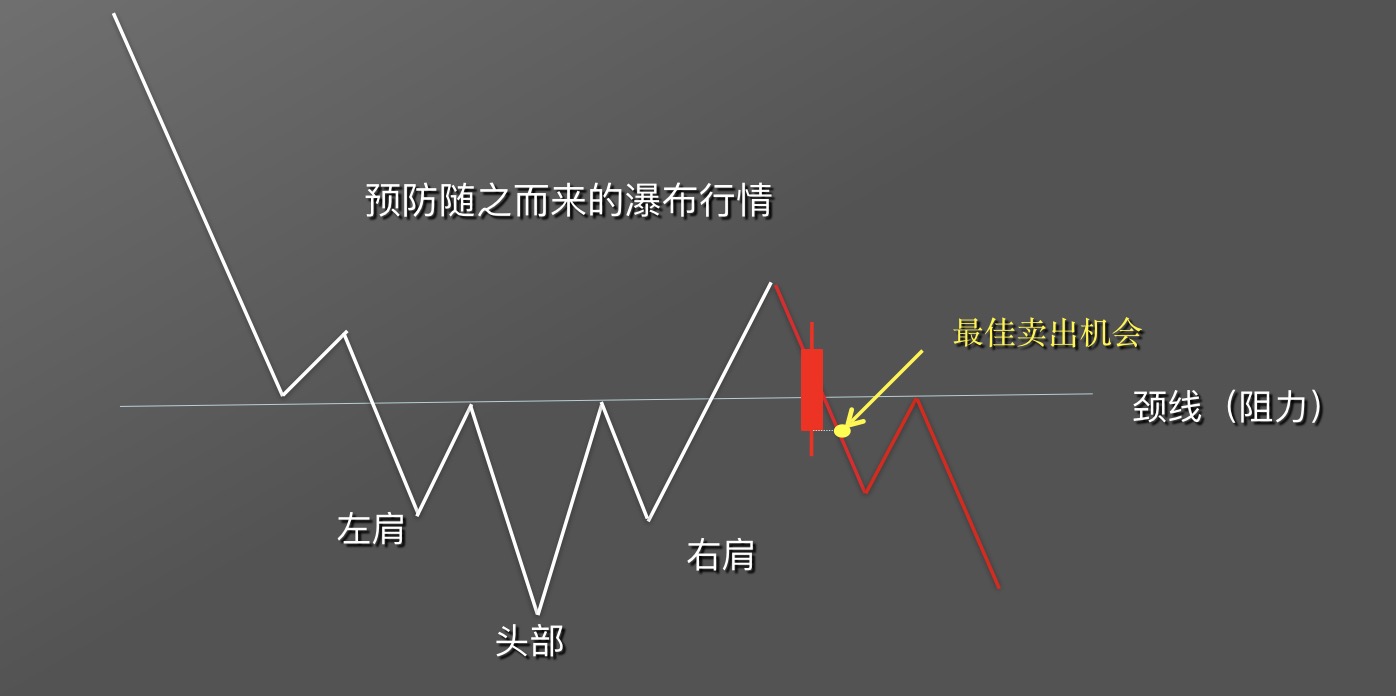 【零基础学币市分析】9、抄底形态—头肩底