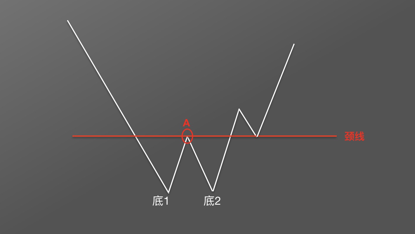 【零基础学币市分析】10、抄底形态—“W”底