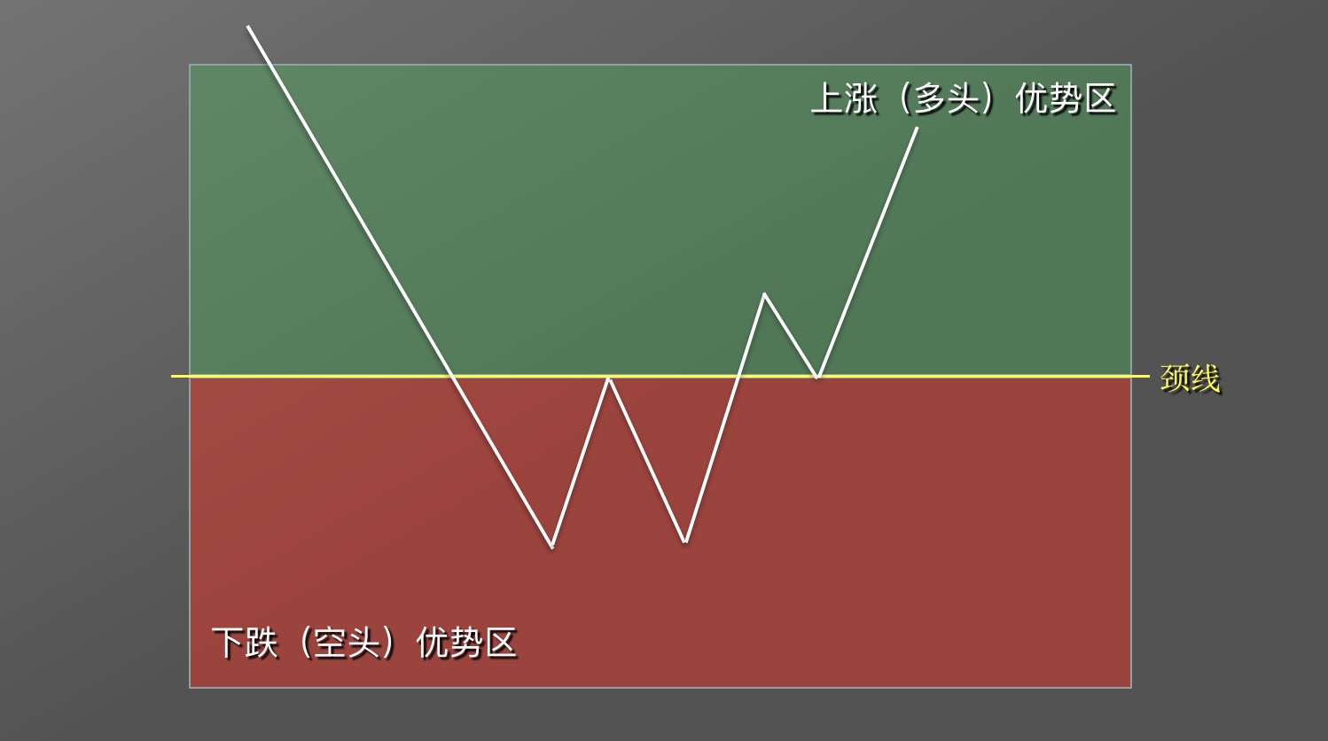 【零基础学币市分析】10、抄底形态—“W”底