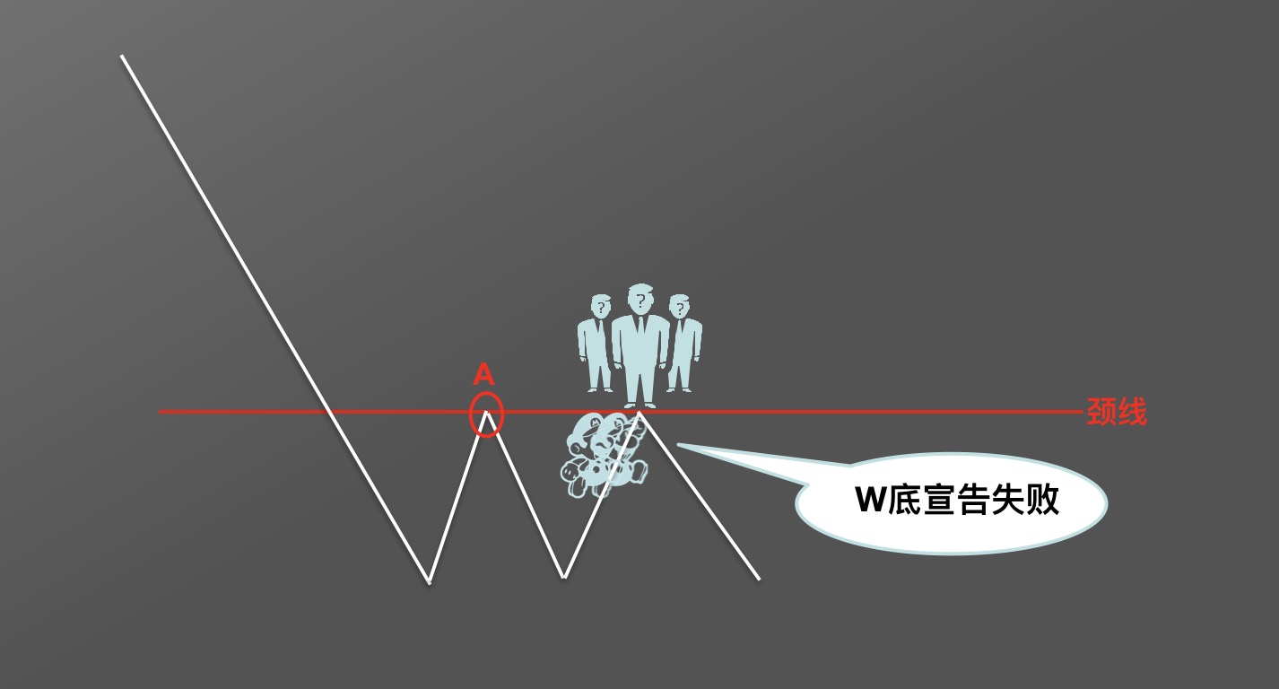 【零基础学币市分析】10、抄底形态—“W”底