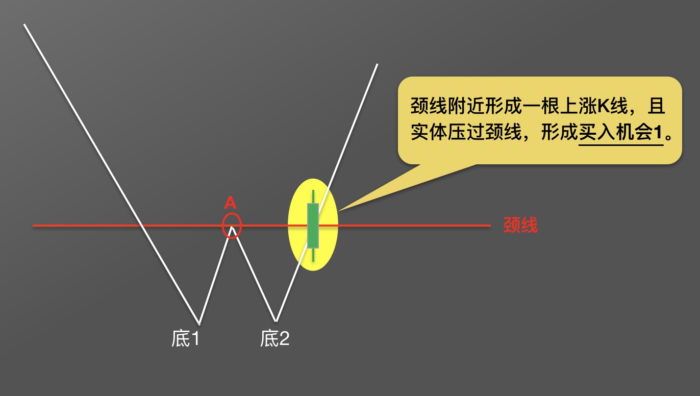 【零基础学币市分析】10、抄底形态—“W”底