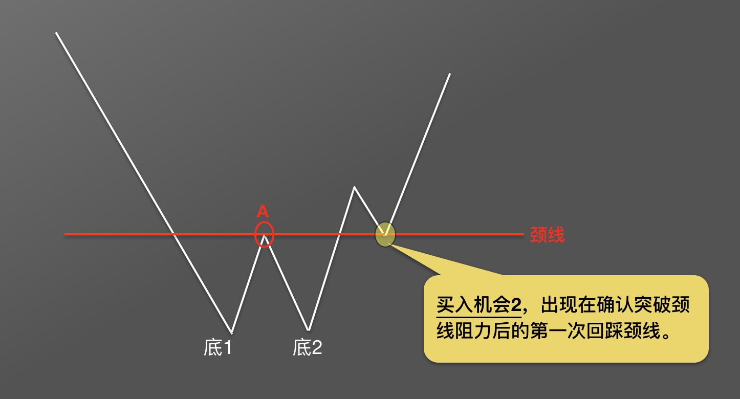 【零基础学币市分析】10、抄底形态—“W”底