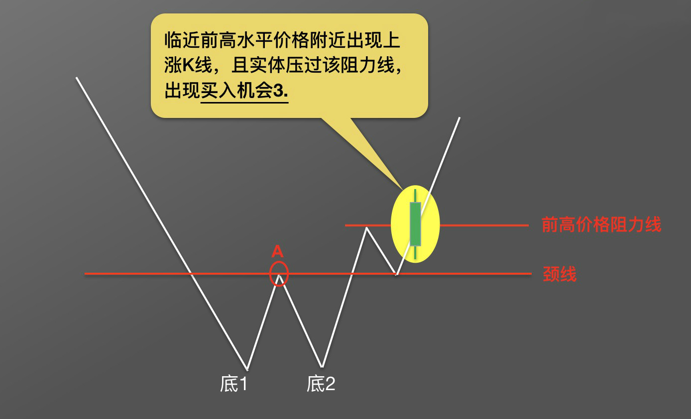 【零基础学币市分析】10、抄底形态—“W”底