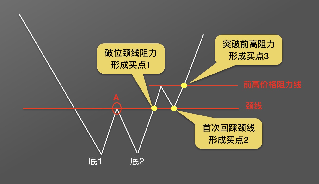 【零基础学币市分析】10、抄底形态—“W”底