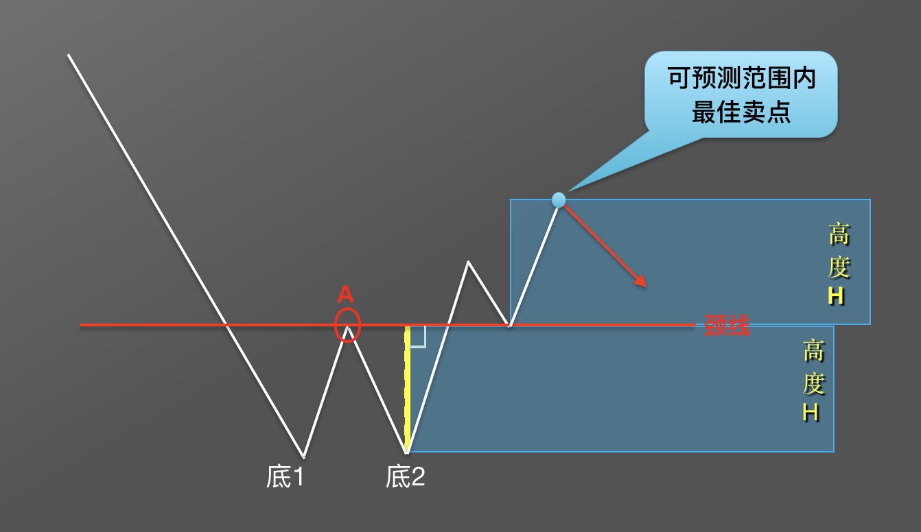 【零基础学币市分析】10、抄底形态—“W”底