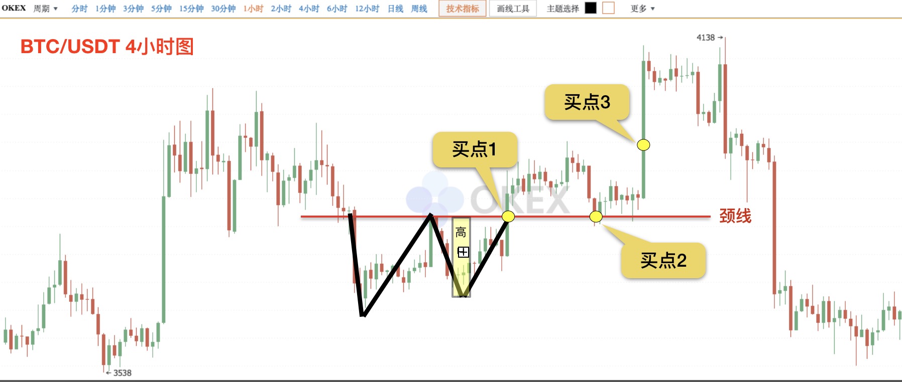 【零基础学币市分析】10、抄底形态—“W”底