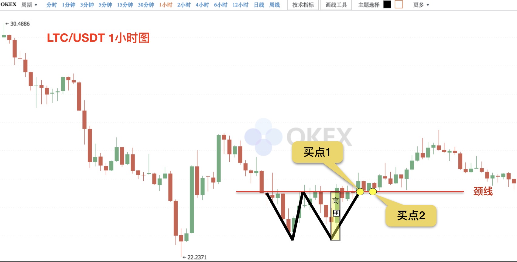 【零基础学币市分析】10、抄底形态—“W”底