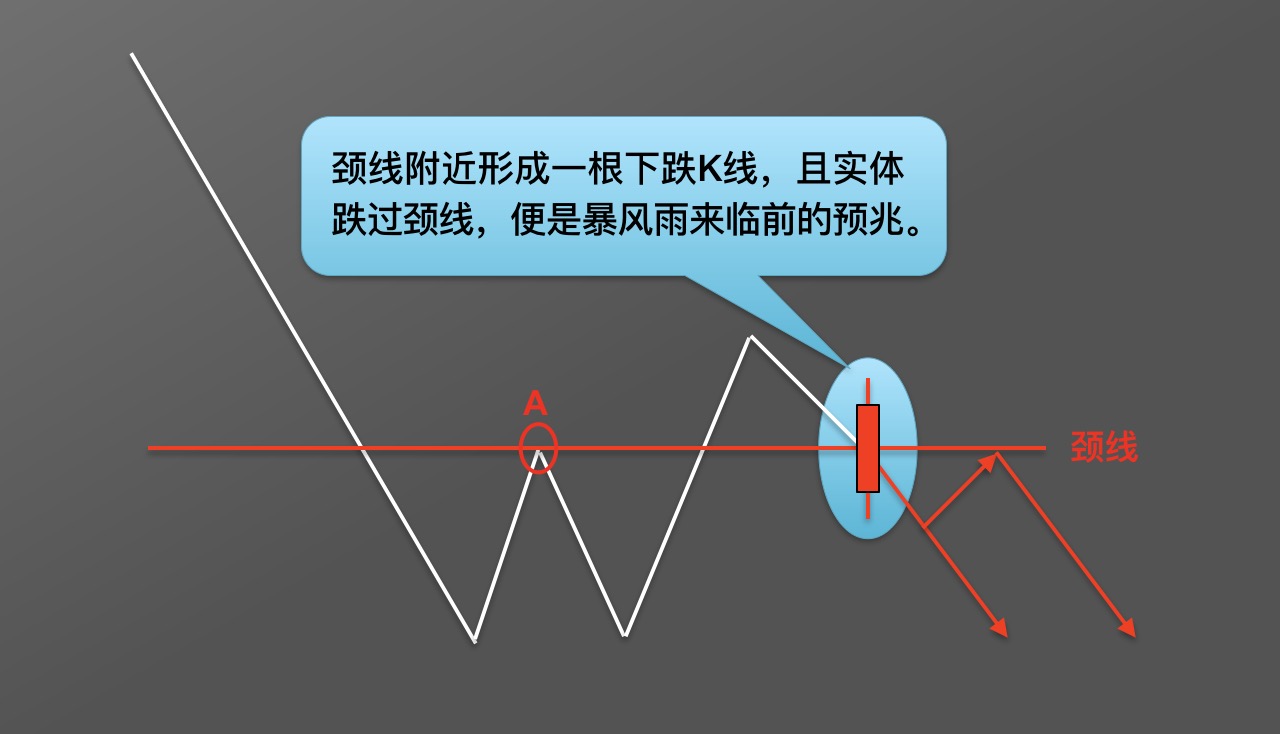 【零基础学币市分析】10、抄底形态—“W”底