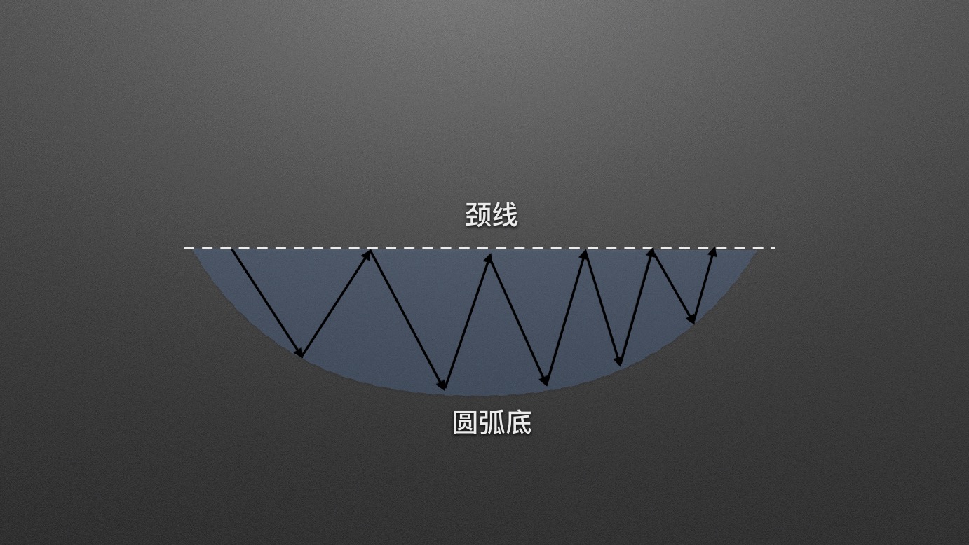【零基础学币市分析】11、抄底形态—圆弧底