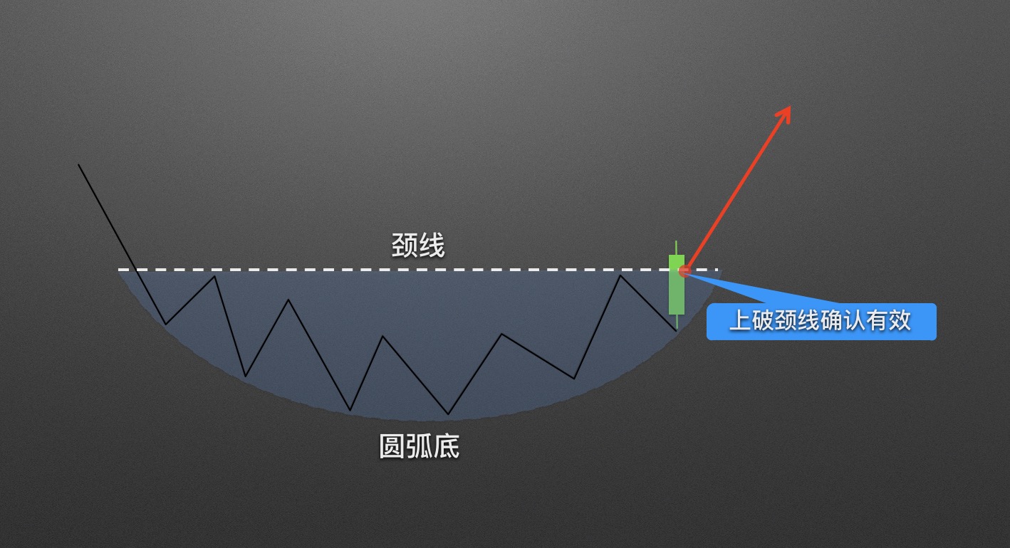 【零基础学币市分析】11、抄底形态—圆弧底