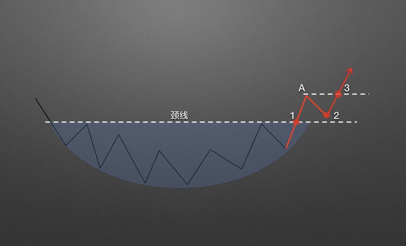 【零基础学币市分析】11、抄底形态—圆弧底
