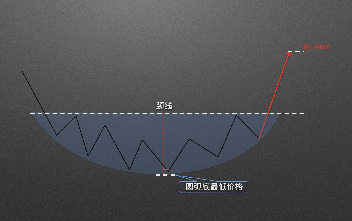 【零基础学币市分析】11、抄底形态—圆弧底
