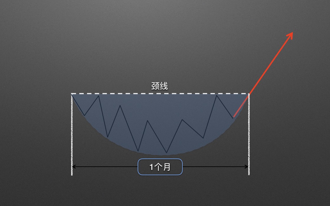 【零基础学币市分析】11、抄底形态—圆弧底