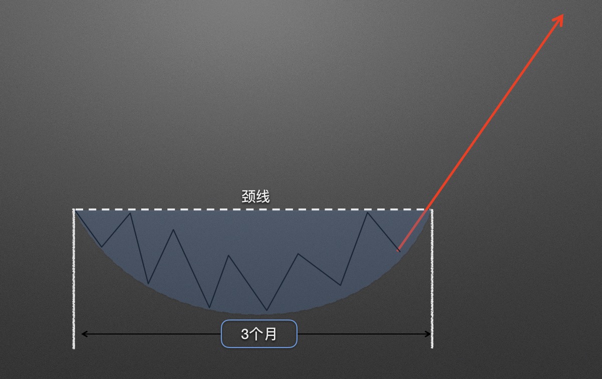 【零基础学币市分析】11、抄底形态—圆弧底