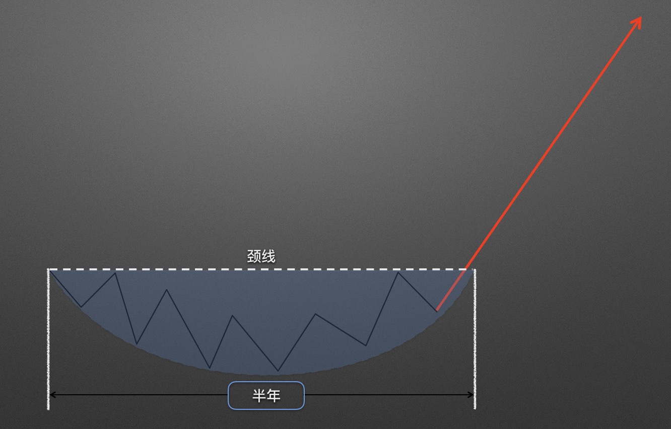 【零基础学币市分析】11、抄底形态—圆弧底