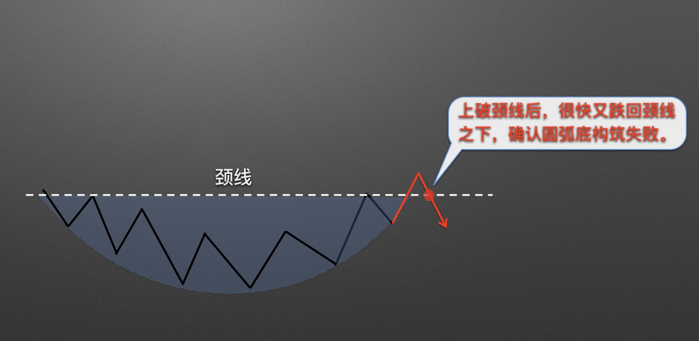 【零基础学币市分析】11、抄底形态—圆弧底