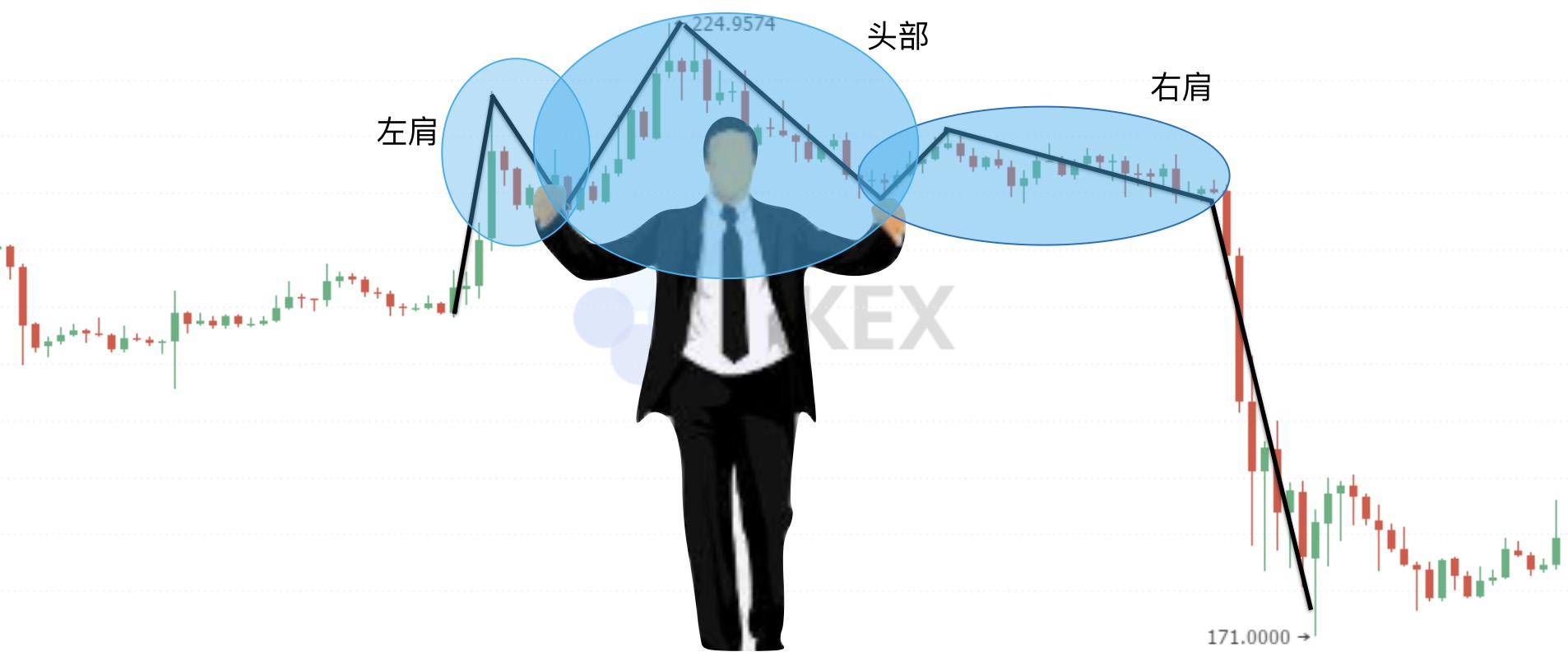 【零基础学币市分析】12、逃顶形态—头肩顶