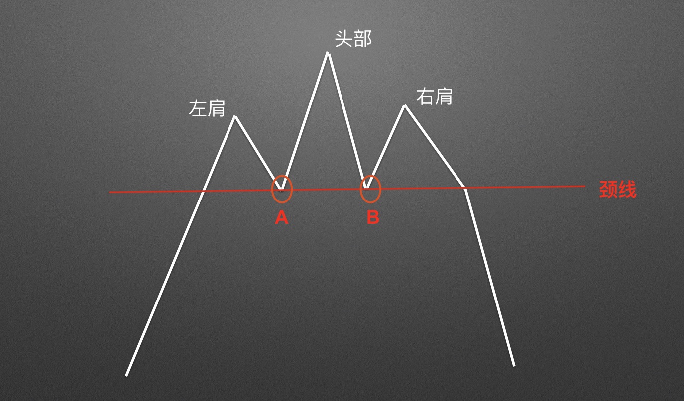 【零基础学币市分析】12、逃顶形态—头肩顶